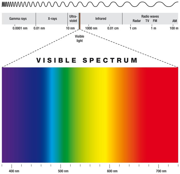 UV-Strahlung - UV-A - UV-B - UV-C - Infrarot - IR-Strahlung