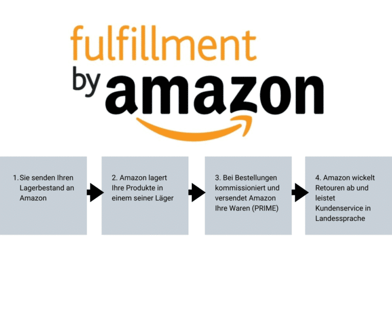 Fulfillment auf Amazon, FBA, Markenaufbau